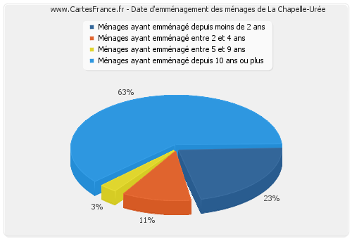 Date d'emménagement des ménages de La Chapelle-Urée
